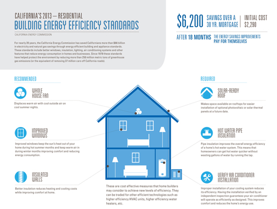加利福尼亚新的住宅楼宇能效标准