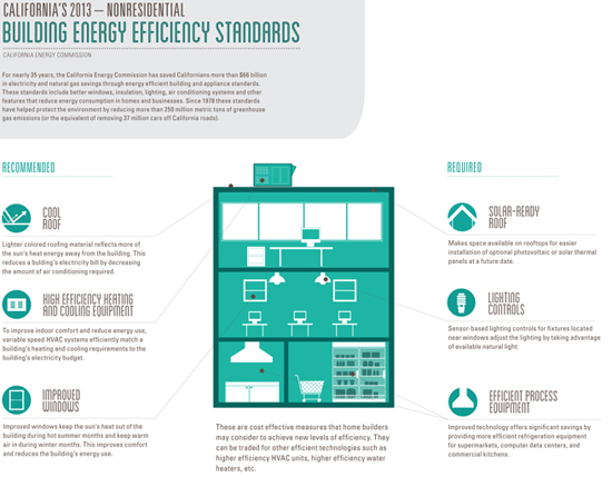 加利福尼亚新的非纳米建筑能效标准