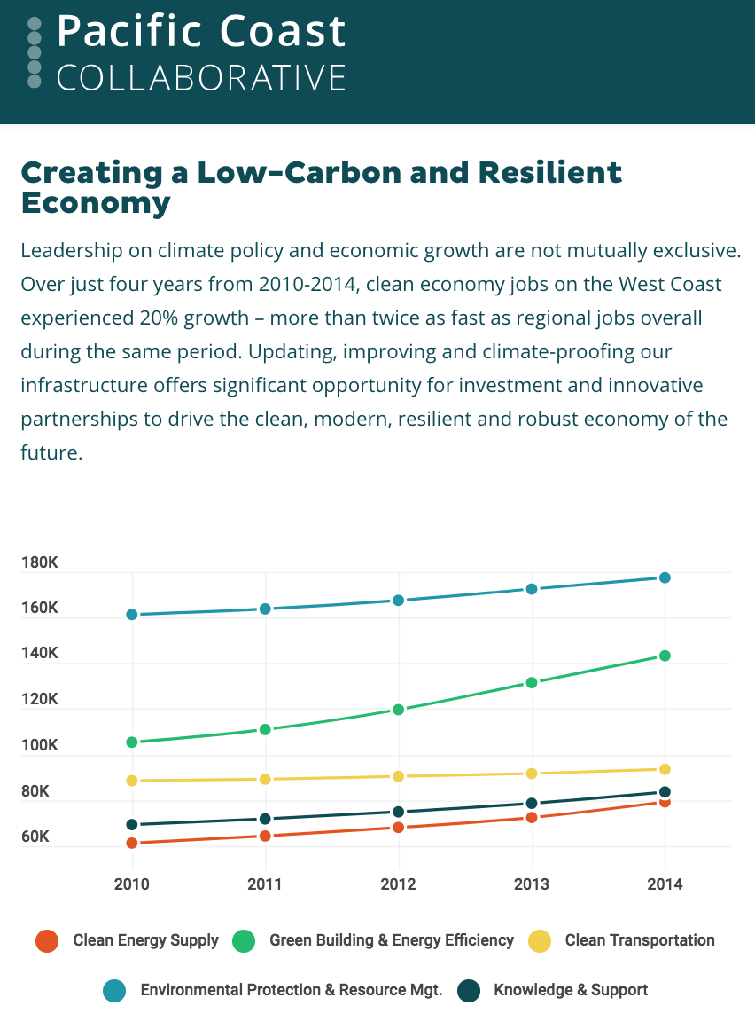 太平洋沿岸的协作图在清洁经济就业增长了20%
