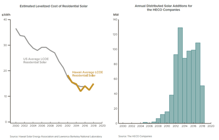 净计量、太阳能成本下降和第三方融资推动了夏威夷的屋顶太阳能革命