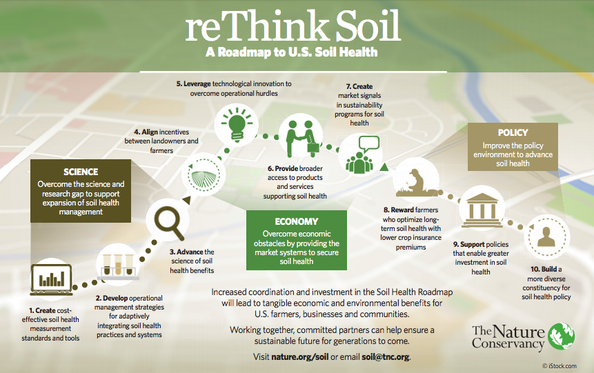 TNC土壤健康路线图