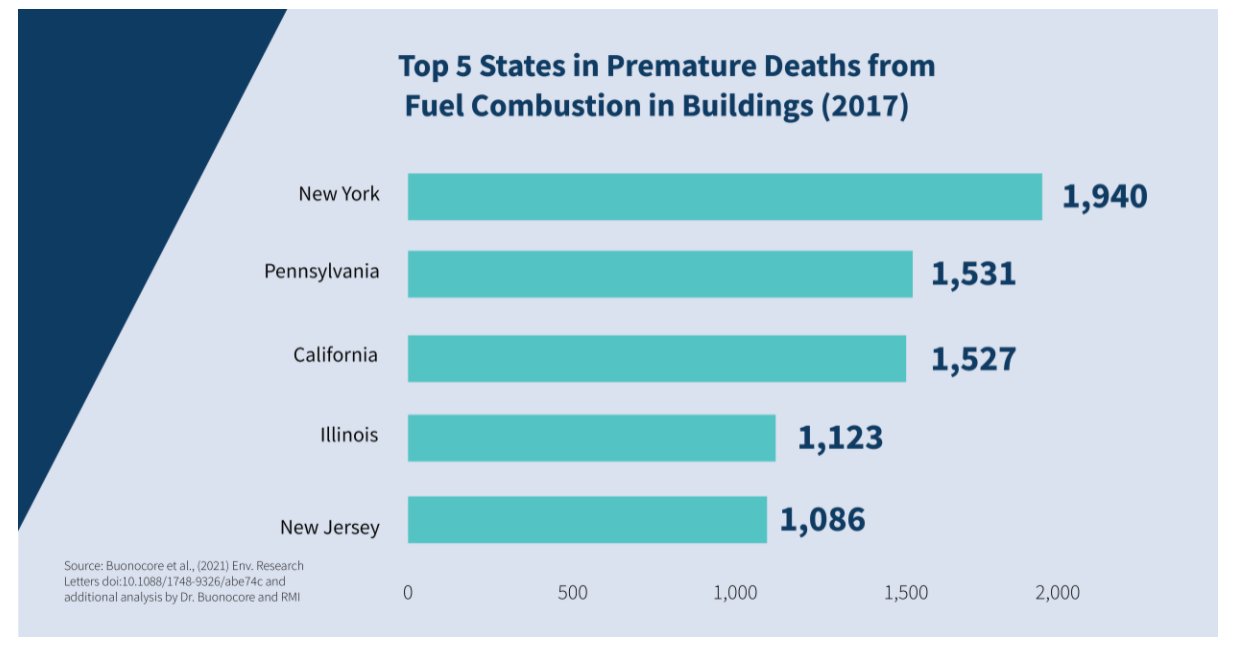 建筑中燃料燃烧导致过早死亡的前5个州