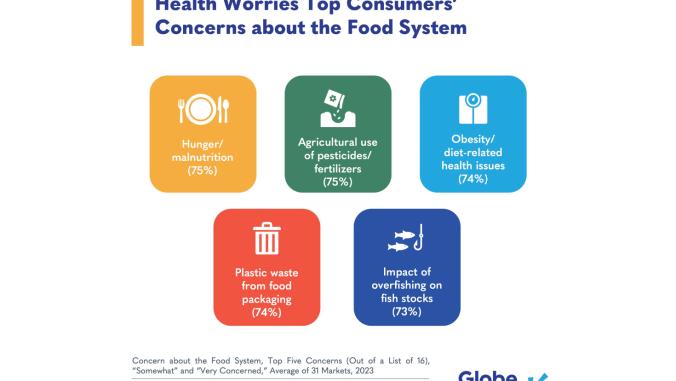 GlobeScan chart: Health worries top consumers' concerns about the food system