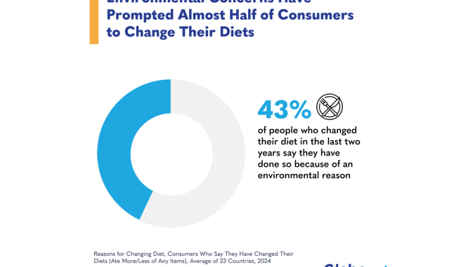 Chart illustrating survey showing 43% of people changed their diet for environmental reasons