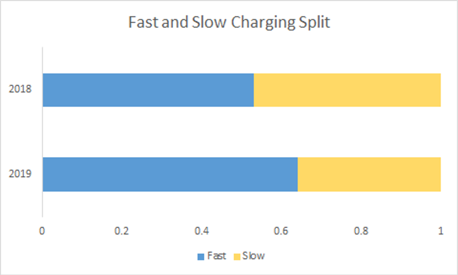 条形图显示快，慢充电拆分对电动汽车