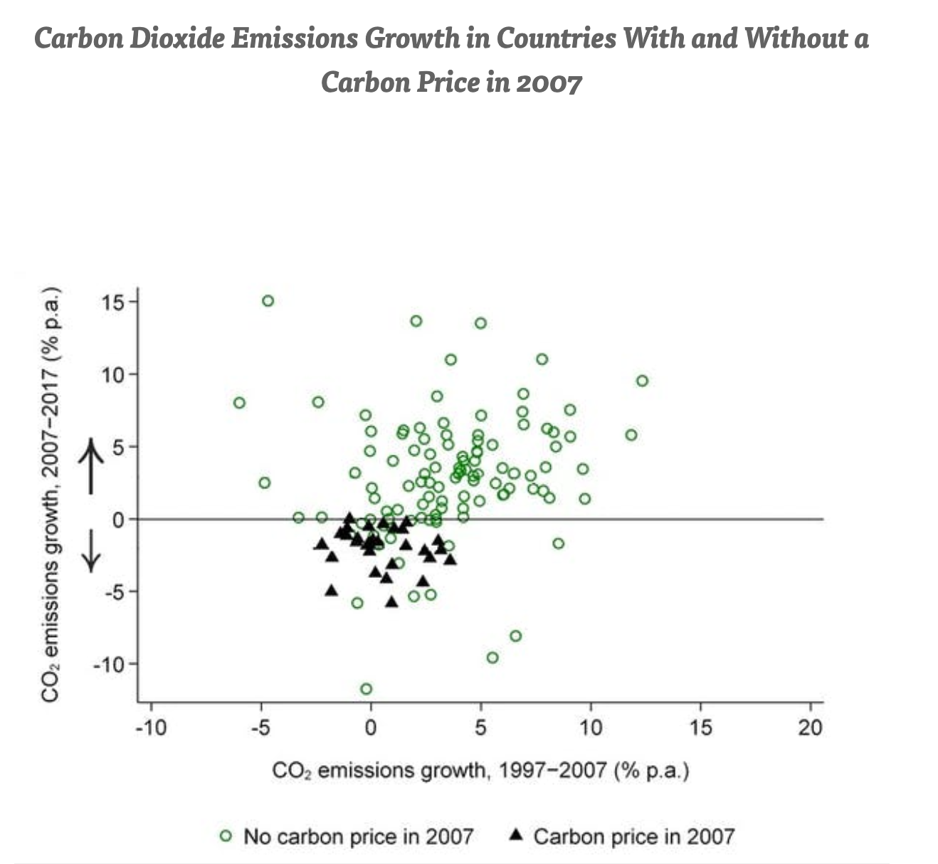 2007年有碳价和没有碳价国家的二氧化碳排放增长
