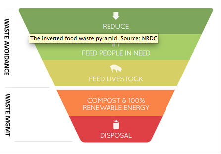 倒置的食物浪费金字塔。来源:Feeding5k.org