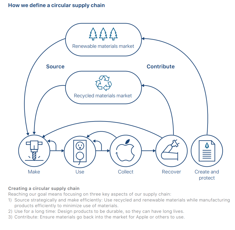 苹果如何看到一个圆形的供应链，从苹果2019环境责任报告