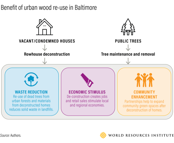 benefit-urban-wood-re-use-baltimore