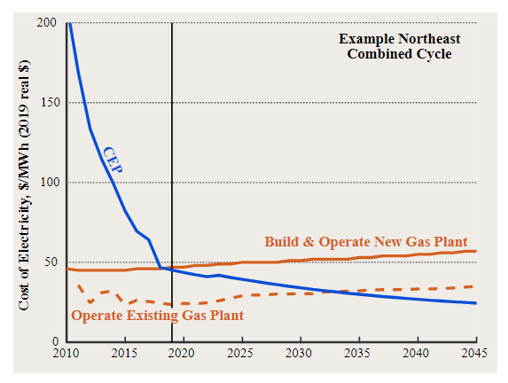 图1：2019表示CEP经济学与新燃气发电厂一个临界点