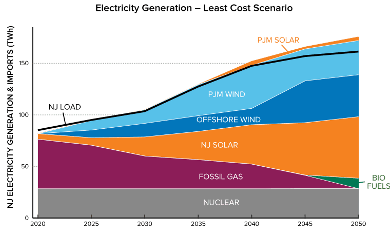 图2：新泽西发电组合和负载，如在最低成本脱碳途径分析。