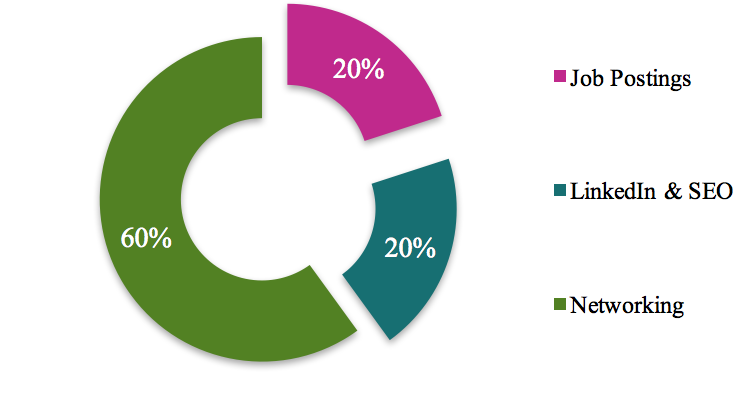 在网络上花60%的你的求职。