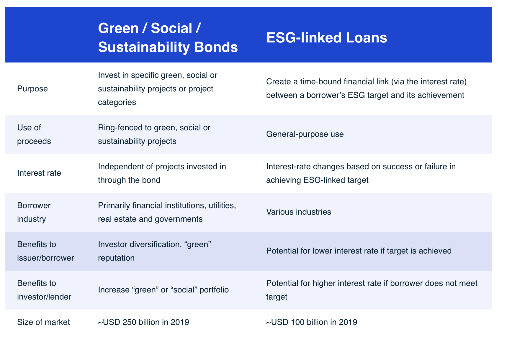 ESG联系贷款与绿色债券