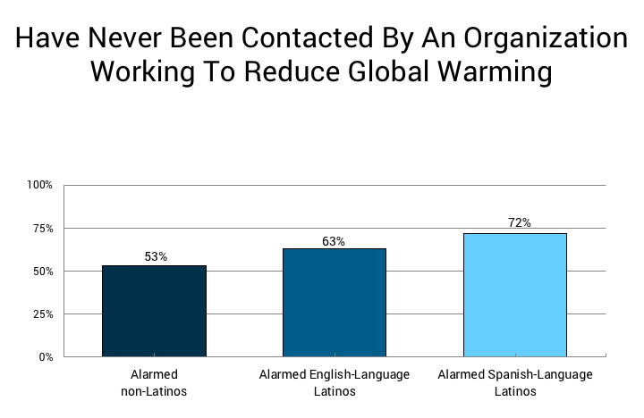 图表显示了美国拉丁美洲人与环境组织接触的比率