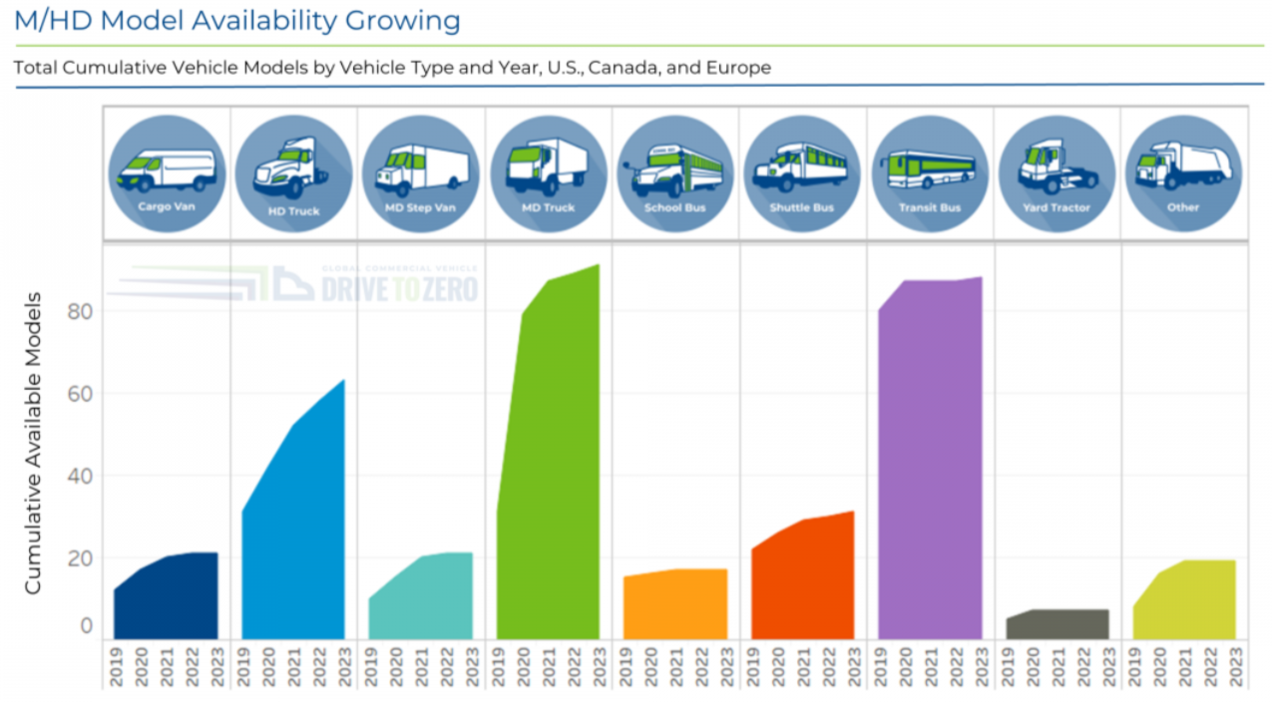 图表显示了2019年至2023年间美国、加拿大和欧洲的电动汽车车型可用性增长。