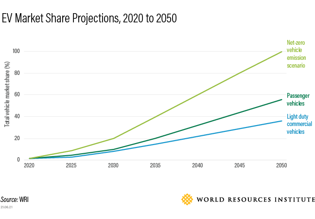 线形图显示了2020年至2050年电动汽车市场份额预测