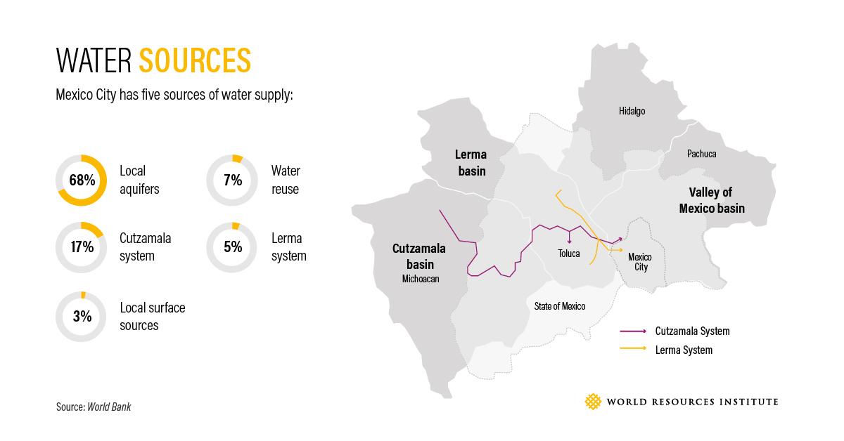 墨西哥城的水源（信贷：WRI）