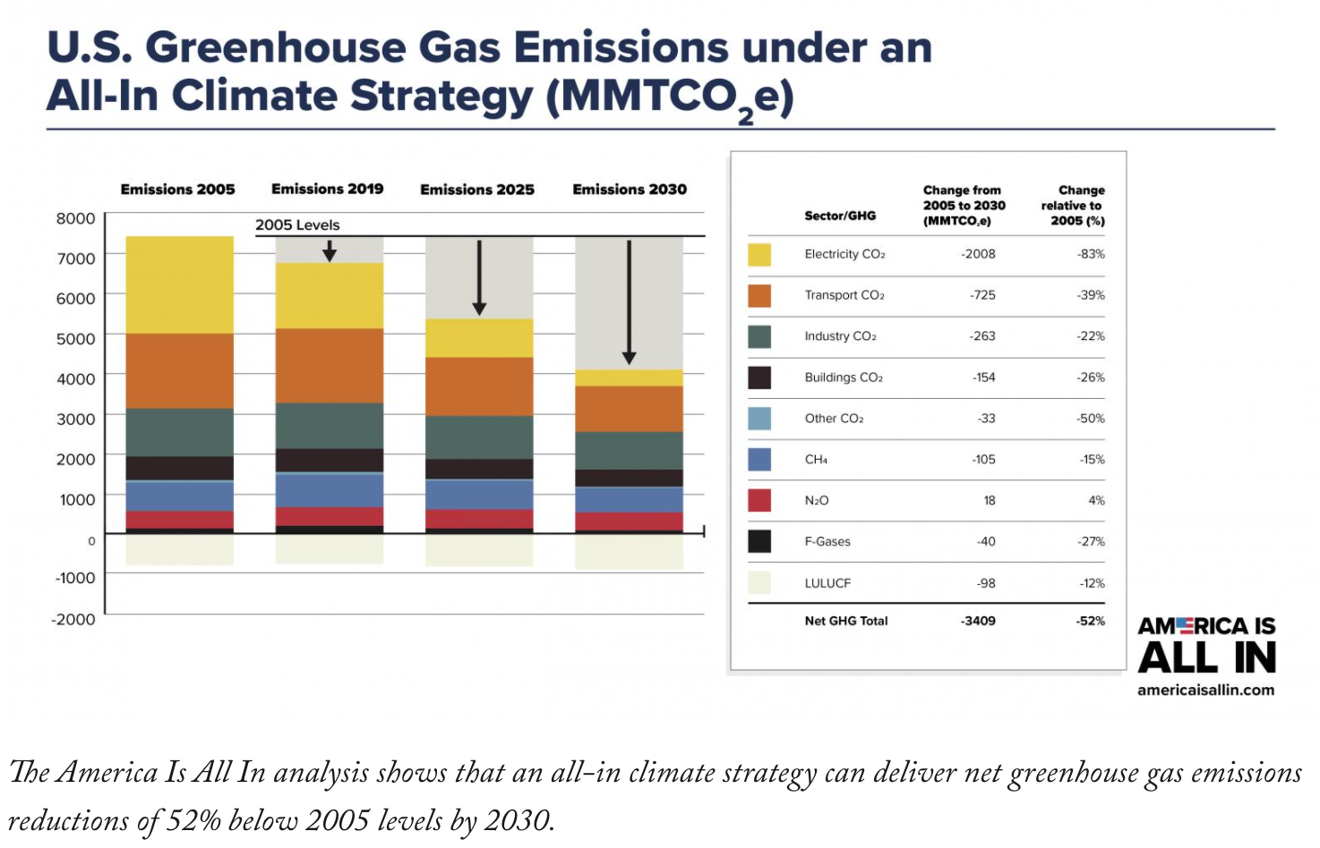 《美国是一切》的分析表明，一项全面的气候战略可以在2030年实现温室气体净排放量在2005年水平的基础上减少52%。