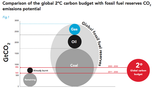 全球2度碳预算与化石燃料储量的比较