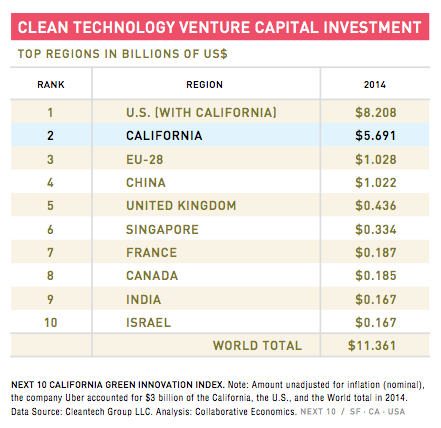 Cleantech风险投资加利福尼亚全球