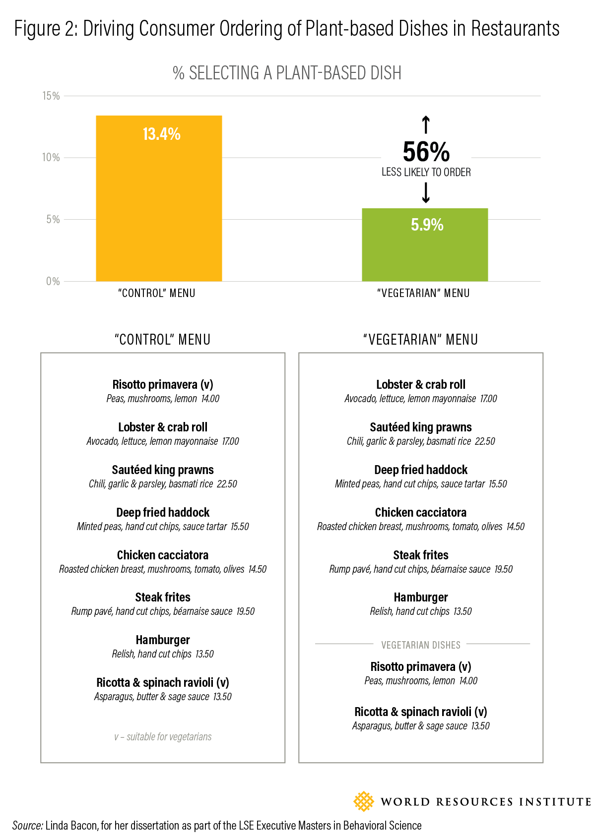 以植物为基础的菜肴拉动消费排序