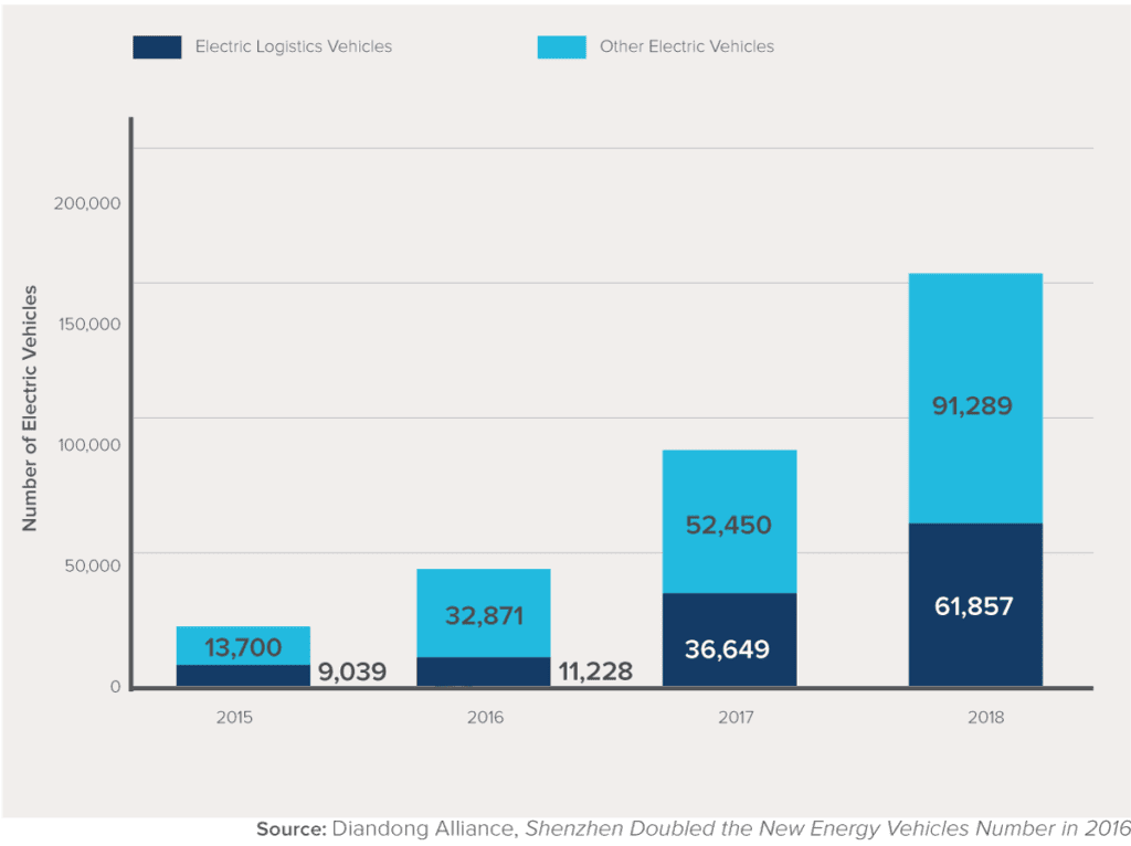 Shenzen's electric vehicle population