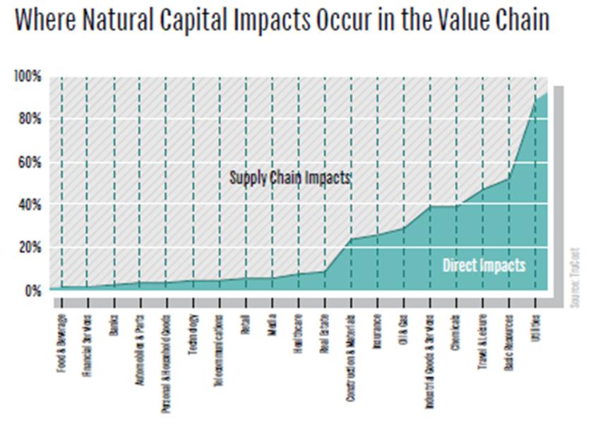 自然资本的估值，由Trucost公司。