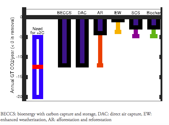 BECCS：生物能源与碳捕获和储存，DAC：直接空气捕获，EW：增强的耐候，AR：植树造林