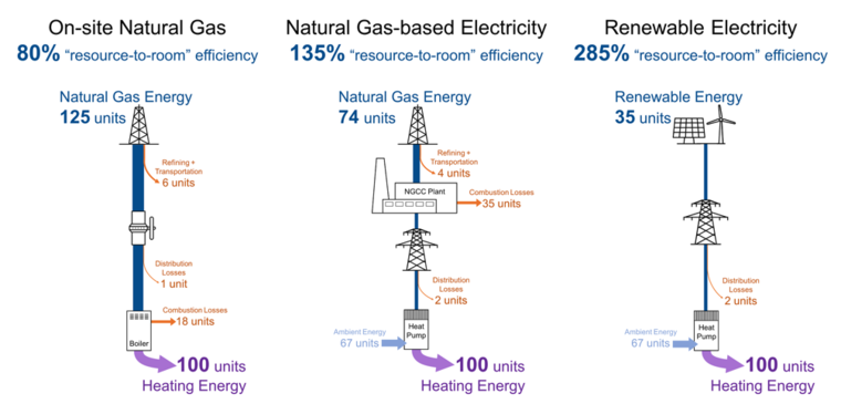 比较电力和天然气为动力的房间供暖的资源到房间效率揭示了全电动的建筑物的固有效率。
